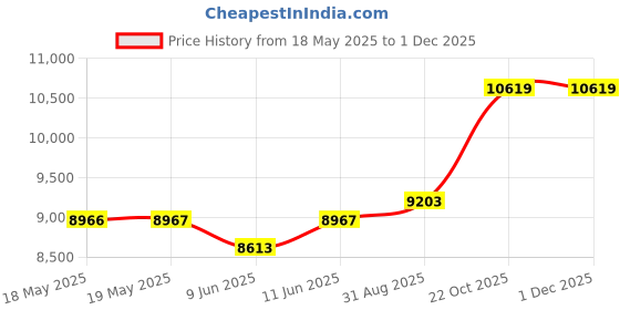 industrybuying.com EATON BUSSMANN FUSED SWITCH, CLASS G, 1P, 20A, 600VAC, CCPLP-1-20G-P eaton bussmann Price History Graph from 18 May 2025 to 30 Nov 2025