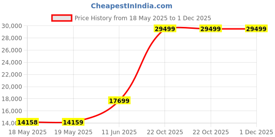 industrybuying.com EATON BUSSMANN FUSED SWITCH, CLASS G, 2P, 20A, 600VAC, CCPLP-2-20G-S eaton bussmann Price History Graph from 18 May 2025 to 30 Nov 2025