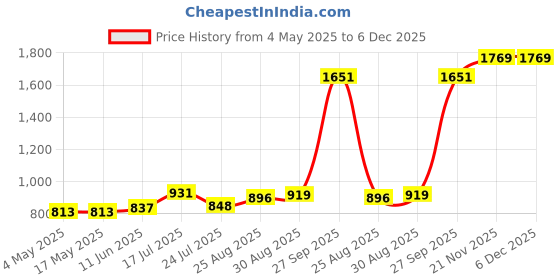 industrybuying.com EATON BUSSMANN FUSEHOLDER, 6.3X32MM, 3P, S-8201-3-R eaton bussmann Price History Graph from 4 May 2025 to 5 Dec 2025