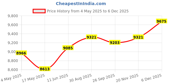 industrybuying.com EATON BUSSMANN FUSEHOLDER, WATERPROOF, 10X38MM, HEB-AA eaton bussmann Price History Graph from 4 May 2025 to 4 Dec 2025