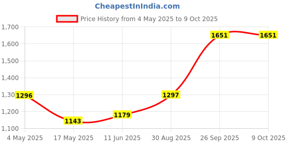 industrybuying.com EATON BUSSMANN FUSEHOLDER, WATERPROOF, 6.3X32MM, INLINE, HFB-R eaton bussmann Price History Graph from 4 May 2025 to 9 Oct 2025