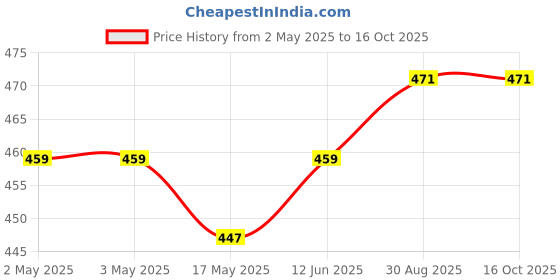 industrybuying.com EATON BUSSMANN INDUCTOR, 0.33UH, 14A, 20%, AEC-Q200, HCM1A0703-R33-R (Pack of 5) eaton bussmann Price History Graph from 2 May 2025 to 16 Oct 2025