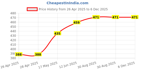 industrybuying.com EATON BUSSMANN INDUCTOR, 0.47UH, 12A, 20%, AEC-Q200, HCMA0503-R47-R (Pack of 5) eaton bussmann Price History Graph from 26 Apr 2025 to 5 Dec 2025