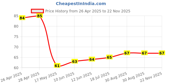 industrybuying.com EATON BUSSMANN INDUCTOR, 0.68UH, 15.5A, 20%, AEC-Q200, HCMA0703-R68-R eaton bussmann Price History Graph from 26 Apr 2025 to 22 Nov 2025
