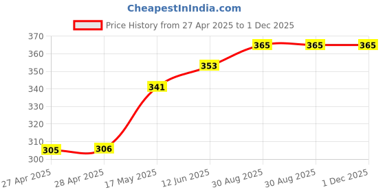 industrybuying.com EATON BUSSMANN INDUCTOR, 15UH, 2.4A, 20%, AEC-Q200, HCMA0503-150-R (Pack of 5) eaton bussmann Price History Graph from 27 Apr 2025 to 1 Dec 2025