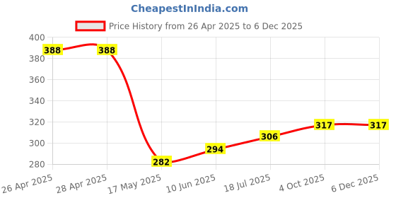 industrybuying.com EATON BUSSMANN INDUCTOR, 1UH, 10.1A, 20%, AEC-Q200, HCMA0503-1R0-R (Pack of 5) eaton bussmann Price History Graph from 26 Apr 2025 to 5 Dec 2025