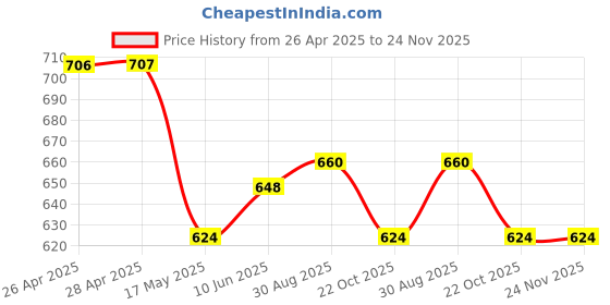 industrybuying.com EATON BUSSMANN INDUCTOR, 22UH, 2A, 20%, AEC-Q200, HCM1A0703-220-R (Pack of 5) eaton bussmann Price History Graph from 26 Apr 2025 to 23 Nov 2025