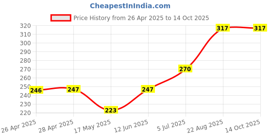 industrybuying.com EATON BUSSMANN INDUCTOR, 22UH, 3.2A, 20%, AEC-Q200, HCM1A1104-220-R eaton bussmann Price History Graph from 26 Apr 2025 to 14 Oct 2025