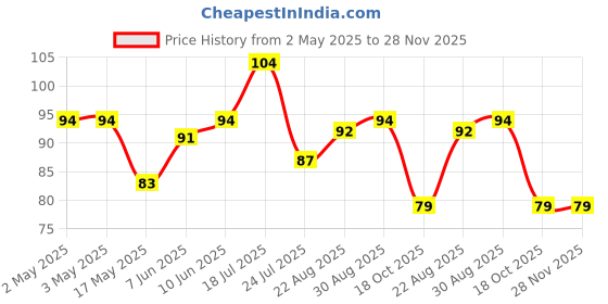 industrybuying.com EATON BUSSMANN INDUCTOR, 2.2UH, 8A, 20%, AEC-Q200, HCMA0703-2R2-R eaton bussmann Price History Graph from 2 May 2025 to 28 Nov 2025