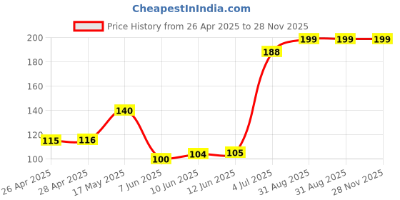 industrybuying.com EATON BUSSMANN INDUCTOR, 47UH, 1.8A, 20%, AEC-Q200, HCM1A0805-470-R eaton bussmann Price History Graph from 26 Apr 2025 to 28 Nov 2025