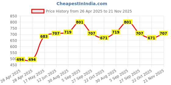 industrybuying.com EATON BUSSMANN INDUCTOR, 4.7UH, 3.1A, 20%, AEC-Q200, HCM1A0503-4R7-R (Pack of 5) eaton bussmann Price History Graph from 26 Apr 2025 to 21 Nov 2025