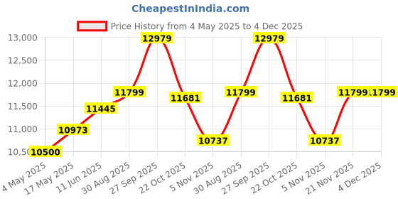 industrybuying.com EATON BUSSMANN J 60A TOUCHSAFE HOLDER, JTN60060 eaton bussmann Price History Graph from 4 May 2025 to 4 Dec 2025
