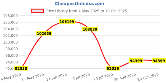 industrybuying.com EATON BUSSMANN MODULAR FUSE HOLDER, 200A, 600V, BOX LUG, JM60200-3CR eaton bussmann Price History Graph from 4 May 2025 to 10 Oct 2025