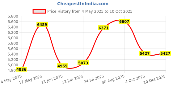industrybuying.com EATON BUSSMANN MODULAR FUSE HOLDER, 20A, 600V, QC/SCREW, BCM603-3SQ eaton bussmann Price History Graph from 4 May 2025 to 9 Oct 2025