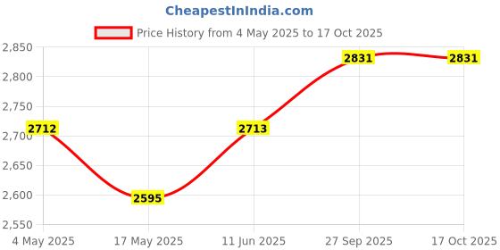 industrybuying.com EATON BUSSMANN MODULAR FUSE HOLDER, 20A, 600V, QC/SCREW, BMM603-1SQ eaton bussmann Price History Graph from 4 May 2025 to 16 Oct 2025
