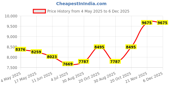 industrybuying.com EATON BUSSMANN MODULAR FUSE HOLDER, 20A, 600VAC, BCM603-3PQ eaton bussmann Price History Graph from 4 May 2025 to 5 Dec 2025