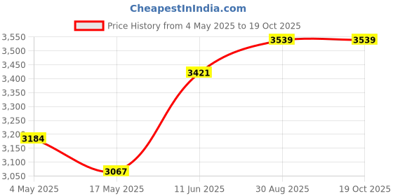 industrybuying.com EATON BUSSMANN MODULAR FUSE HOLDER, 20A, 600VAC, BMM603-1PQ eaton bussmann Price History Graph from 4 May 2025 to 18 Oct 2025