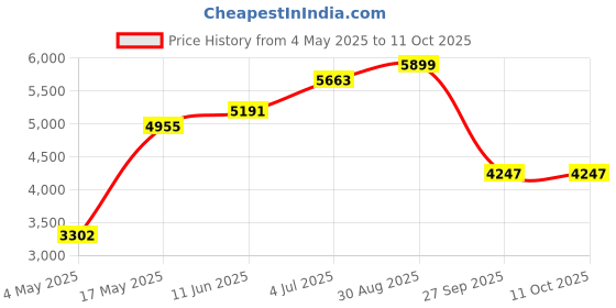 industrybuying.com EATON BUSSMANN MODULAR FUSE HOLDER, 30A, 250VAC, SCREW, HM25030-1SR eaton bussmann Price History Graph from 4 May 2025 to 11 Oct 2025