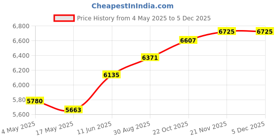 industrybuying.com EATON BUSSMANN MODULAR FUSE HOLDER, 30A, 250VAC, SCREW, HM25030-2SR eaton bussmann Price History Graph from 4 May 2025 to 4 Dec 2025