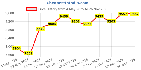industrybuying.com EATON BUSSMANN MODULAR FUSE HOLDER, 30A, 250VAC, SCREW, HM25030-3SR eaton bussmann Price History Graph from 4 May 2025 to 25 Nov 2025
