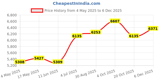 industrybuying.com EATON BUSSMANN MODULAR FUSE HOLDER, 30A, 600VAC, BCM603-2P eaton bussmann Price History Graph from 4 May 2025 to 5 Dec 2025