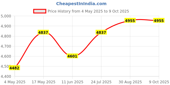 industrybuying.com EATON BUSSMANN MODULAR FUSE HOLDER, 30A, 600VAC, SCREW, BCM603-2S eaton bussmann Price History Graph from 4 May 2025 to 9 Oct 2025