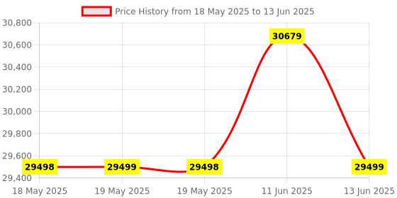 industrybuying.com EATON BUSSMANN SEMICONDUCTOR FUSE, HIGH SPEED, 200A, CHSF-200 eaton bussmann Price History Graph from 18 May 2025 to 13 Jun 2025