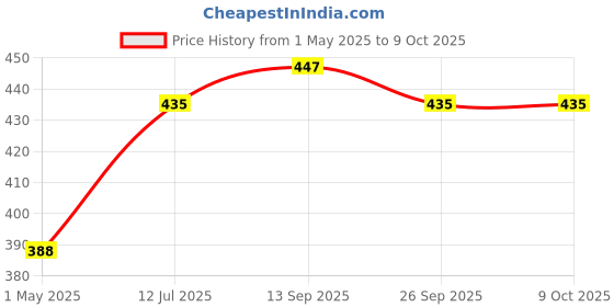 industrybuying.com EATON CAP, 0.22F, 5.5V, SUPER CAP, RADIAL, KR-5R5V224-R eaton Price History Graph from 1 May 2025 to 8 Oct 2025
