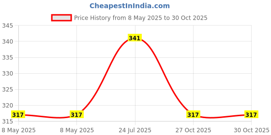 industrybuying.com EATON CAP, 0.33F, 5.5V, SUPER CAP, RADIAL, KR-5R5V334-R eaton Price History Graph from 8 May 2025 to 30 Oct 2025