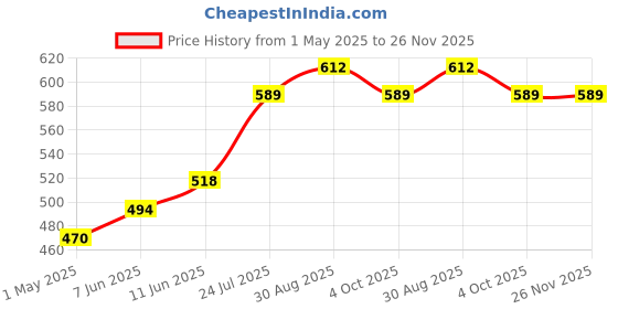 industrybuying.com EATON CAP, 1F, 5.5V, SUPER CAP, RADIAL, KR-5R5C105-R eaton Price History Graph from 1 May 2025 to 26 Nov 2025