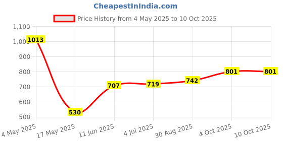 industrybuying.com EATON CARTRIDGE FUSE, FAST ACT, 0.063A, 250V, C308F63MA-TR eaton Price History Graph from 4 May 2025 to 10 Oct 2025