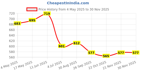 industrybuying.com EATON CARTRIDGE FUSE, FAST ACT, 0.125A, 250V, C308F125MA-TR eaton Price History Graph from 4 May 2025 to 29 Nov 2025