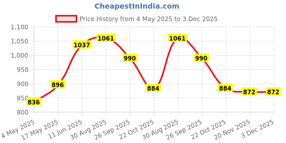 industrybuying.com EATON CARTRIDGE FUSE, FAST ACTING, 0.04A, 250V, C308F40MA-TR eaton Price History Graph from 4 May 2025 to 3 Dec 2025