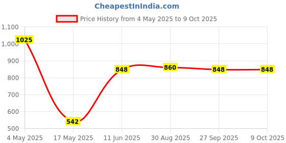 industrybuying.com EATON CARTRIDGE FUSE, FAST ACTING, 0.04A, 250V, C308F40MA-TR1 eaton Price History Graph from 4 May 2025 to 9 Oct 2025