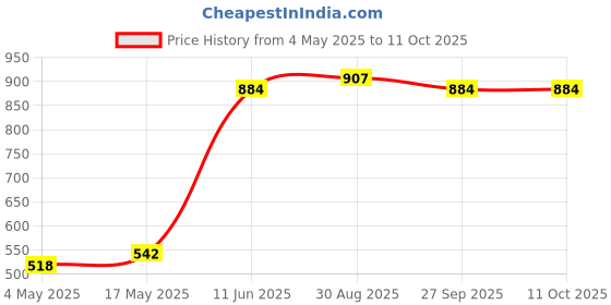 industrybuying.com EATON CARTRIDGE FUSE, FAST ACTING, 0.05A, 250V, C308F50MA-TR eaton Price History Graph from 4 May 2025 to 10 Oct 2025