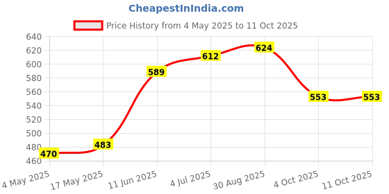 industrybuying.com EATON CARTRIDGE FUSE, FAST ACTING, 0.08A, 250V, C308F80MA-TR eaton Price History Graph from 4 May 2025 to 11 Oct 2025