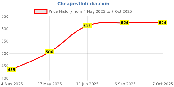 industrybuying.com EATON CARTRIDGE FUSE, FAST ACTING, 0.1A, 250V, C308F100MA-TR eaton Price History Graph from 4 May 2025 to 7 Oct 2025
