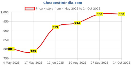 industrybuying.com EATON CARTRIDGE FUSE, FAST ACTING, 1A, 300VAC, BK/GLR-1 eaton Price History Graph from 4 May 2025 to 14 Oct 2025