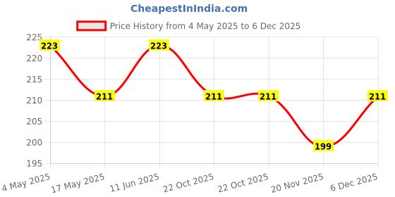 industrybuying.com EATON CARTRIDGE FUSE, FAST ACTING, 2A, 600VAC, BK-TDC600-2-R eaton Price History Graph from 4 May 2025 to 6 Dec 2025