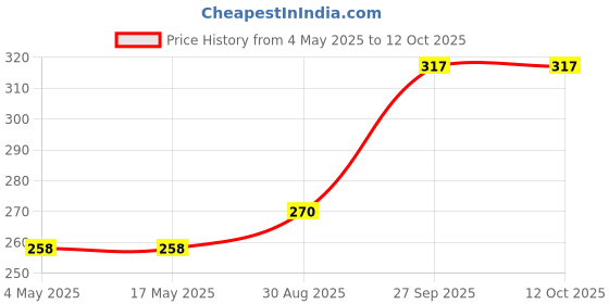industrybuying.com EATON CARTRIDGE FUSE, FAST ACTING, 30A, 125V, BK/AGX-30 eaton Price History Graph from 4 May 2025 to 11 Oct 2025