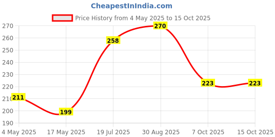 industrybuying.com EATON CARTRIDGE FUSE, FAST ACTING, 30A, 32VAC, BK/AGA-30 eaton Price History Graph from 4 May 2025 to 15 Oct 2025