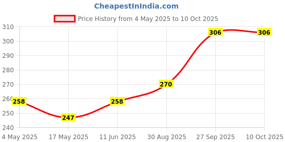 industrybuying.com EATON CARTRIDGE FUSE, FAST ACTING, 30A, 32VAC, BK/SFE-30 eaton Price History Graph from 4 May 2025 to 10 Oct 2025