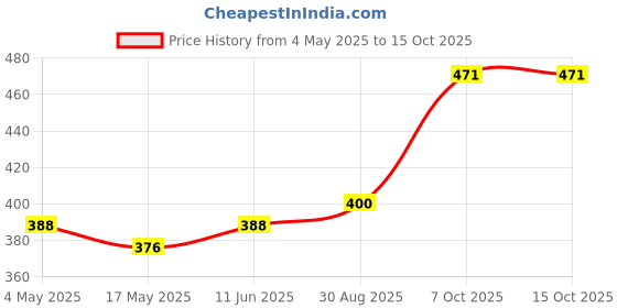 industrybuying.com EATON CARTRIDGE FUSE, FAST ACTING, 3A, 32VAC, BK/AGW-3 eaton Price History Graph from 4 May 2025 to 14 Oct 2025