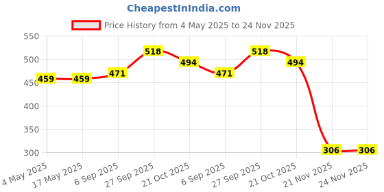 industrybuying.com EATON CARTRIDGE FUSE, FAST ACTING, 4A, 32VAC, BK/AGW-4 eaton Price History Graph from 4 May 2025 to 24 Nov 2025