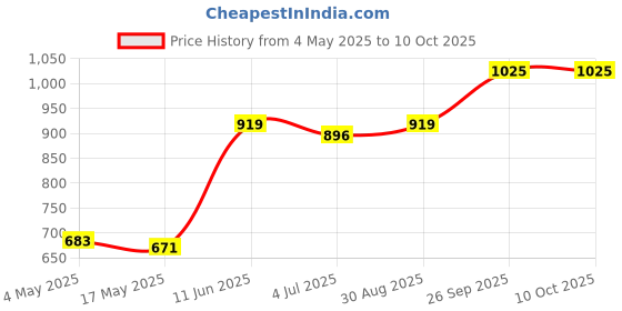 industrybuying.com EATON CARTRIDGE FUSE, FAST ACTING, 5A, 300V, BK/GLR-5 eaton Price History Graph from 4 May 2025 to 10 Oct 2025