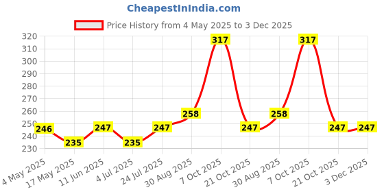 industrybuying.com EATON CARTRIDGE FUSE, FAST ACTING, 9A, 32V, BK/SFE-9 eaton Price History Graph from 4 May 2025 to 2 Dec 2025