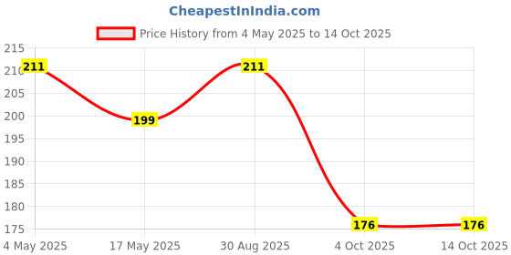 industrybuying.com EATON CARTRIDGE FUSE, TIME DELAY, 1.25A, 250V, BK1-S505H-1.25-R eaton Price History Graph from 4 May 2025 to 14 Oct 2025