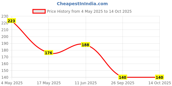 industrybuying.com EATON CARTRIDGE FUSE, TIME DELAY, 2.5A, 250VAC, BK1-S505H-2.5-R eaton Price History Graph from 4 May 2025 to 14 Oct 2025