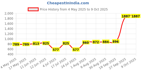industrybuying.com EATON CARTRIDGE FUSE, TIME DELAY, 2A, 250V, BK/MDQ-2 eaton Price History Graph from 4 May 2025 to 8 Oct 2025