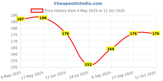 industrybuying.com EATON CARTRIDGE FUSE, TIME DELAY, 5A, 250VAC, BK1-S505H-5-R eaton Price History Graph from 4 May 2025 to 10 Oct 2025